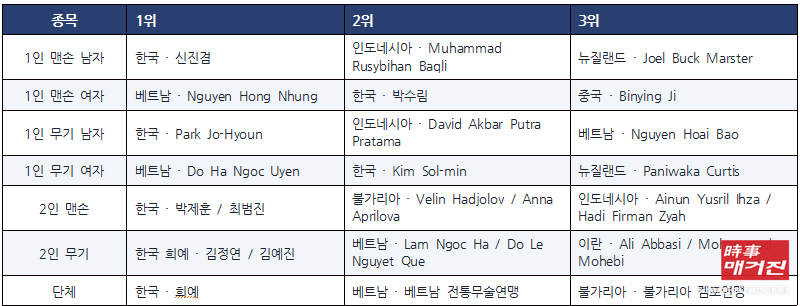 (사진제공 = 세계무술연맹)