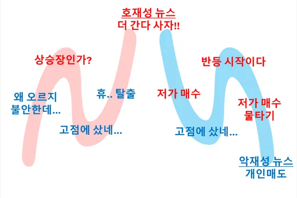상승장과 하락장의 주가 움직임과 심리, 그리고 뉴스.  (사진_김단우 기자)