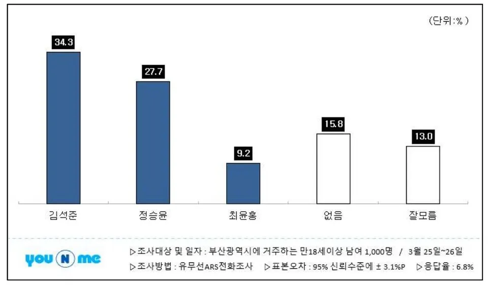 3월 25일부터 26일까지 부산언론인연합회가 ㈜유앤미리서치에 의뢰해 실시한 여론조사 결과 표.(부산언론인연합회 제공)