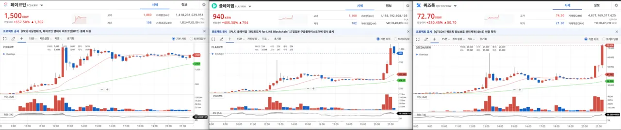 비트코인 말고도 급등 코인을 보면 비트코인 거래량의 3배를 넘기고 있다. 페이코인 660%, 플레이댑 405%, 퀴즈톡 230%의 상승률과 이 3개 코인 거래량은 비트코인 3배인 2조원을 넘어섰다.