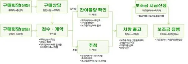 ▲ 전기자동차 구매절차