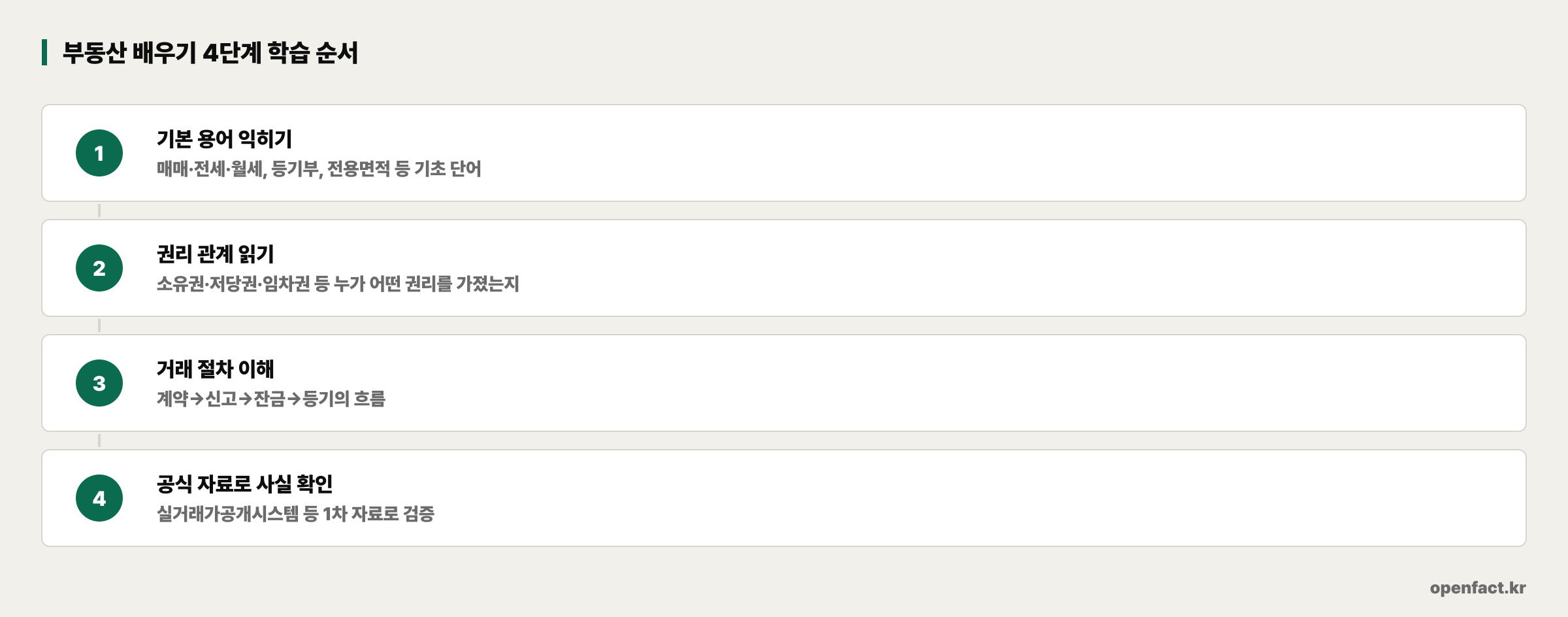 부동산 배우기 4단계 학습 순서