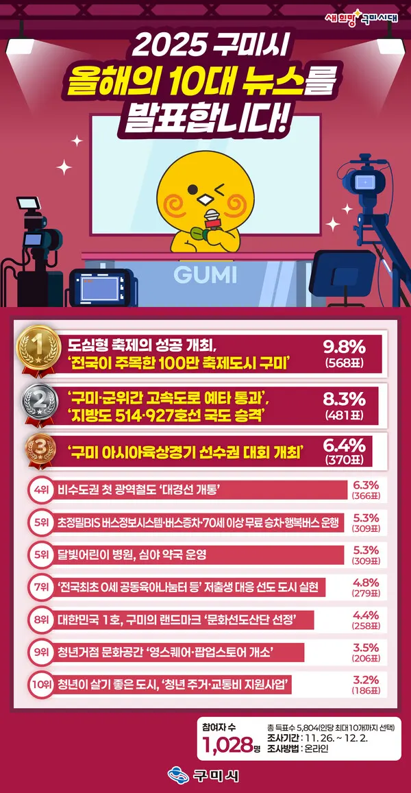 '2025 구미를 빛낸 올해의 10대뉴스'.(사진_구미시)