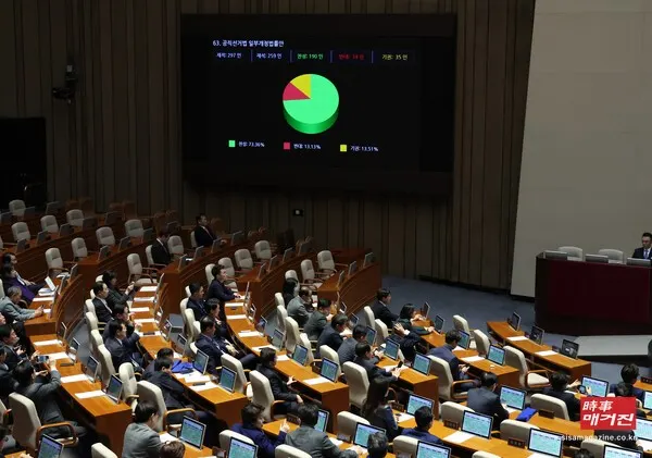 여야는 29일 본회의를 열어 오후 6시52분께 본회의를 열어 선거구 획정을 위한 공직선거법 개정안을 표결에 부쳤다. 이 결과 재석 259명, 찬성 190명, 반대 34명, 기권 35명으로 가결됐다.(사진_뉴시스)