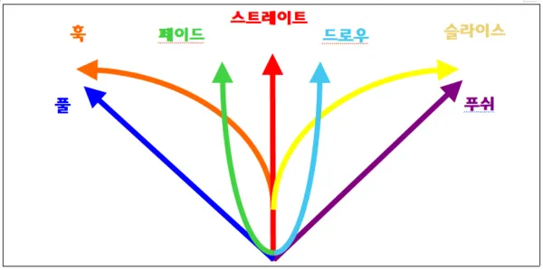 드라이버샷 종류(사진_GPT골프레슨)