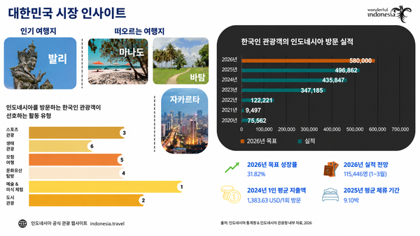 한국 관광객의 방문 실적을 요약한 발표자료 ©인도네시아 관광부