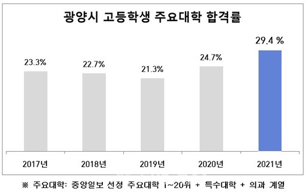 ※ 주요대학: 중앙일보 선정 주요대학 1~20위 + 특수대학 + 의과 계열