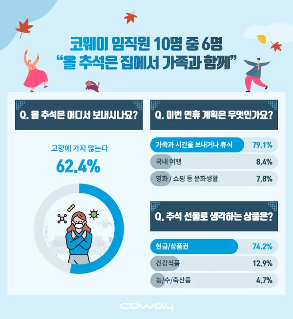 코웨이, 추석 맞이 임직원 설문조사 진행