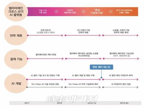 엘라마체인은 엘라마체인 파운데이션에서 개발한 디지털 자산으로, 자체 블록체인과 AI챗봇, 빅데이터 분석 시스템을 유기적으로 결합한 대한민국 대표 크로스보더 AI 플랫폼 구축을 통해 고객들의 니즈를 충족시킬 예정이다.