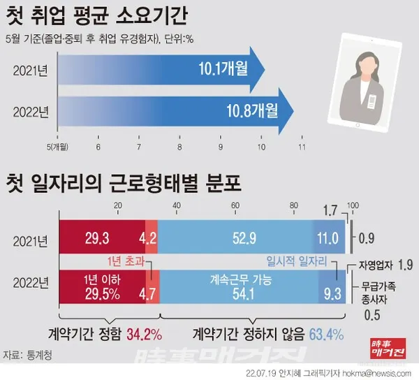 지난해 7월 통계청에 따르면 임금근로자인 경우 청년들이 졸업(중퇴) 후 첫 취업까지 평균 10.8개월이 걸리는 것으로 조사됐다. 첫 취업 소요 기간은 작년보다 0.7개월이 늘었다. 처음 직장을 잡더라도 10명 중 3명은 ‘고용 불안’에 시달려야 하는 1년 이하 계약직이다. (이미지_뉴시스)