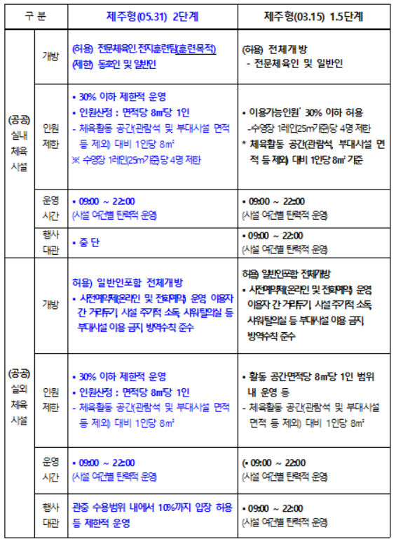 공공체육시설 사회적 거리두기 비교표(2단계/1.5단계)