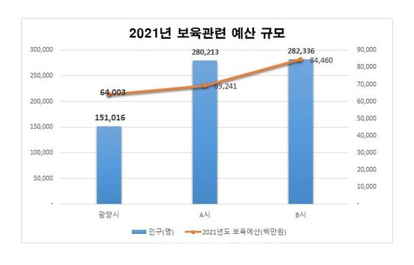 2021년 보육 관련 예산 규모