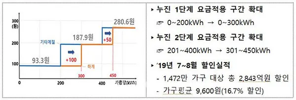 19년도 누진제 개편안 주요 내용 및 할인효과