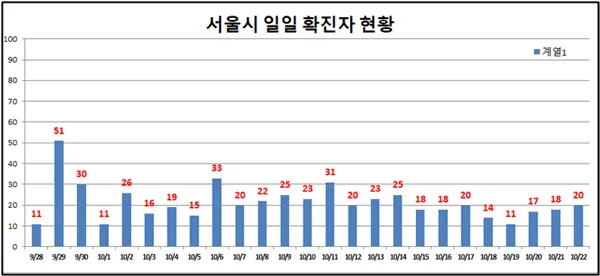 市 일일 확진 환자 현황(자료제공_서울시)