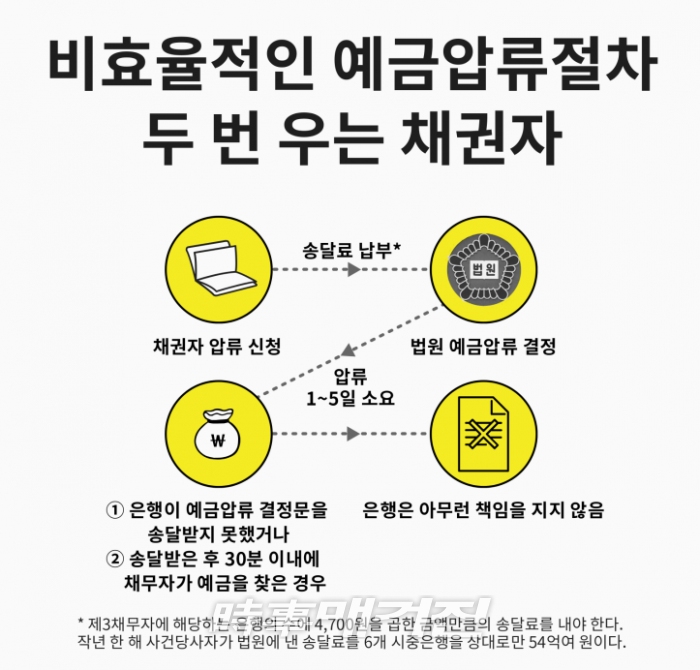 [인포그래픽] 비효율적인 예금압류절차 두 번 우는 채권자(자료_금태섭 의원실)