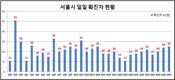 市 일일 확진 환자 현황(자료제공_서울시)
