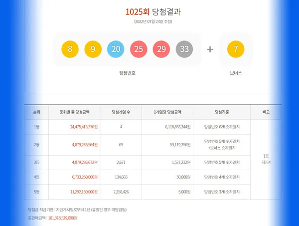 로또당첨번호조회, 연금복권720당첨번호 (동행복권)