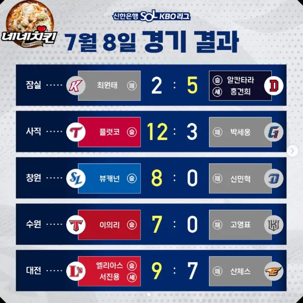 2023 신한은행 SOL KBO 리그 경기결과 (출처=KBO)