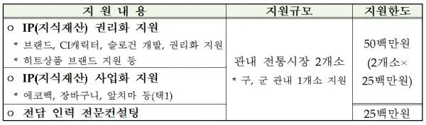 ▲ 전통시장 IP(지식재산) 지원사업 지원내용