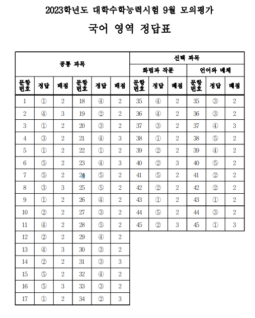 자료=한국교육과정평가원