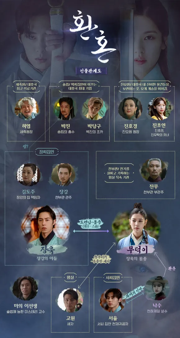 ‘환혼 인물관계도' 정소민·황민현 포옹으로 이재욱 질투심 폭발(사진=tvN)
