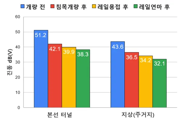 동대신~서대신 구간 개량 전 진동 측정 결과 분석표.(사진_부산교통공사)