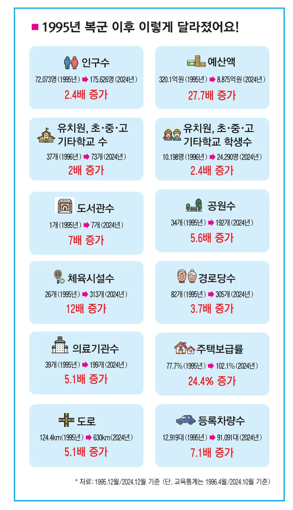 기장군 복군 이후 달라진 점.(사진_기장군)