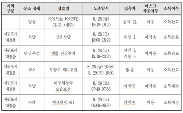 제주 코로나19, 39번 확진자 이동경로 정보