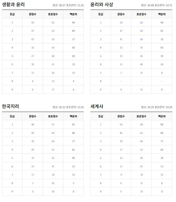 2021년 10월 모의고사 등급컷 (출처=ebsi)