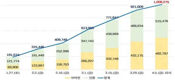 기후동행카드 누적 판매량(사진_서울시)