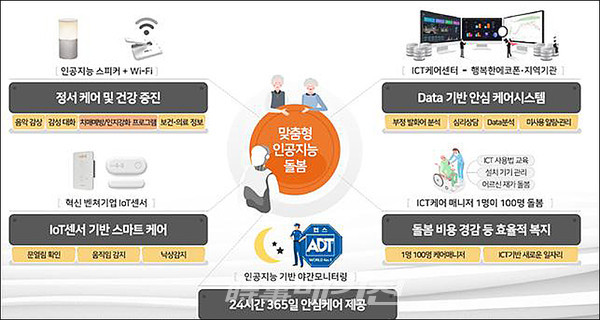 스마트타운 조성사업 사진(인공지능 돌봄 서비스 구성도)(사진_광주 북구)