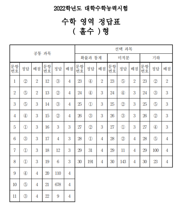 2022학년도 수능 영어 영역 홀수형 정답(자료=한국교육과정평가원 제공)