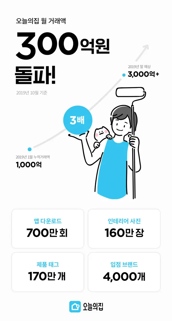 오늘의집 월거래액300억돌파
