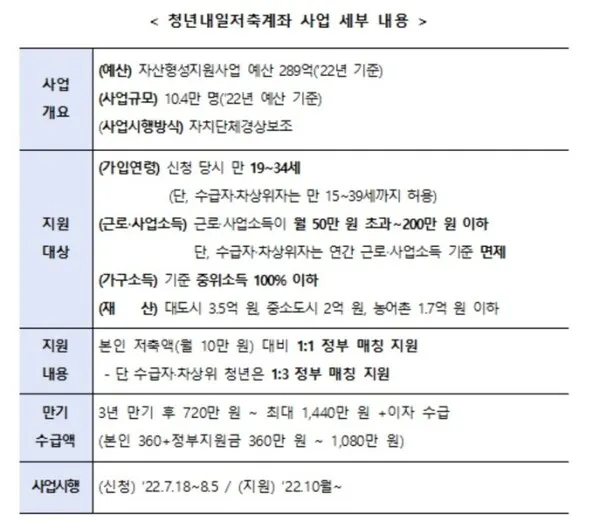청년내일저축계좌 / 보건복지부 제공