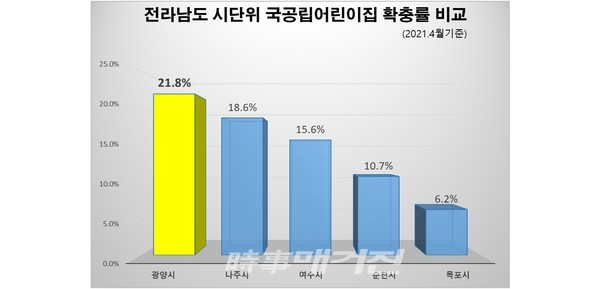 전라남도 시 단위 국공립어린이집 확충률 비교
