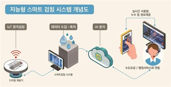 지능형 스마트검침 시스템 개념도.(사진_서울시)