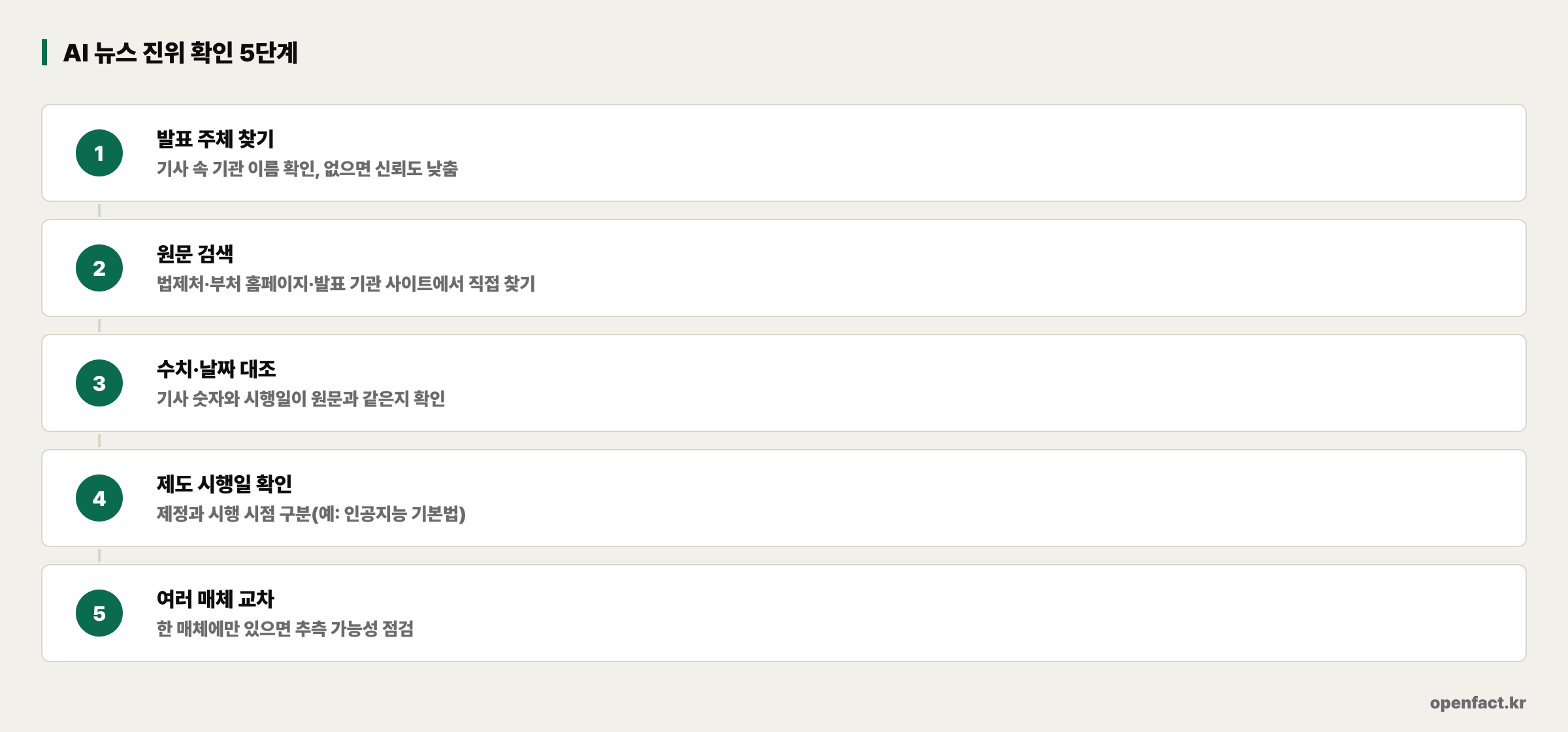 AI 뉴스 진위 확인 5단계