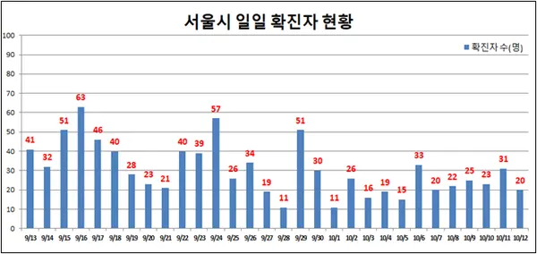 市 일일 확진 환자 현황(자료제공_서울시)