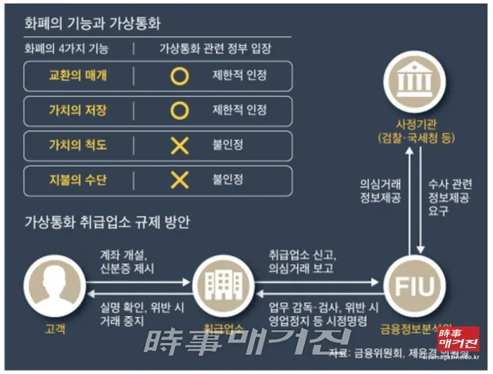 정부 암호화폐 거래소 규제 방안