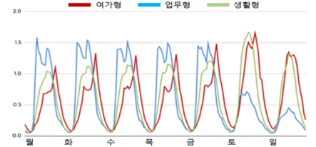 주차 수요 군집분석 결과(사진_서울시)