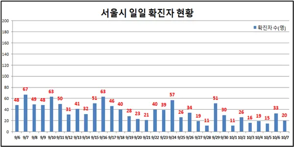 市 일일 확진 환자 현황(자료제공_서울시)