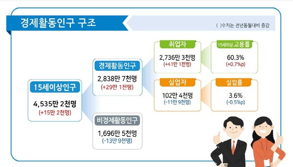 '2023 1월 고용동향' (사진=통계청)
