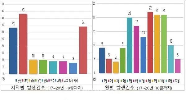 서해지방해양경찰청이 집계한 지난 2017년부터 올 10월말까지의 갯벌과 갯바위 관련 연안안전사고 고립자 통계자료에 의하면, 지난 3년 10개월 동안 전남과 전북지역의 해안에서 발생한 사고는 모두 156건으로 모두 310명이 고립된 것으로 나타났다.표는 갯벌과 갯바위 고립자 관련 사고자 수이다. (사진_서해지방해양경찰청)