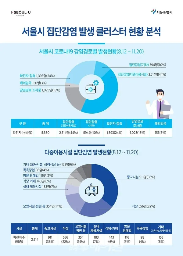 서울시 집단감염별 발생 클러스터 현황 분석(이미지_서울시)