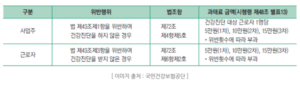직장인 건강검진을 제때 받지 않을 경우 생각보다 큰 처벌을 받게 된다. 산업안전보건법에 따라 정당한 사유 없이 건강검진을 받지 않을 경우 회사는 1,000만원 이하의 과태료를, 근로자는 위반 횟수에 따라 300만원 이하늬 과태료를 내야 한다. 해당 이미지는 직장인 건강검진을 받지 않을 시 과태료 부과 기준이다. (출처_국민건강보험공단)