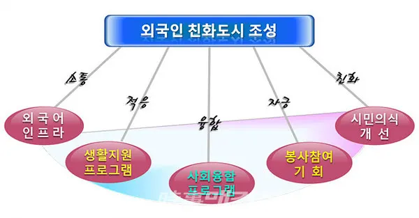 광양시는 「“시민과 함께하는 국제도시 광양」 비전 실현의 일환으로 ‘외국인 친화도시 조성 기본계획’을 수립했다”고 밝혔다.(사진_광양시)