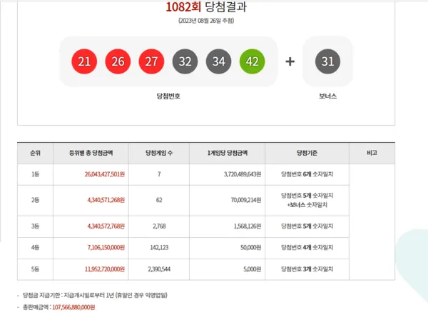 로또1등당첨지역, 로또당첨번호조회 (사진=동행복권)