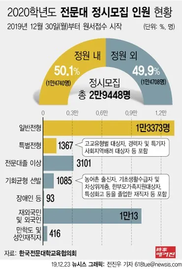 한국전문대학교육협의회에 따르면 135개 전국 전문대학이 2020학년도 정시모집에서 2만9448명을 선발한다고 밝혔다. 일반전형 모집인원은 감소했으나 정원외 특별전형, 그 중에서도 재외국민·외국인 전형이 크게 늘었다. (사진_뉴시스)