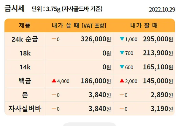 출처=한국표준금거래소 (29일 0시기준)