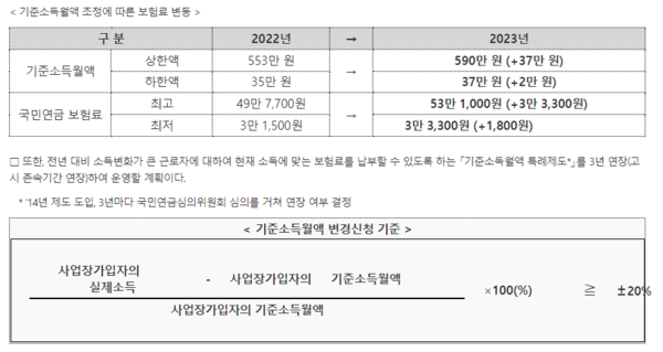 기준소득월액 조정에 따른 보험료변동 (사진=보건복지부)